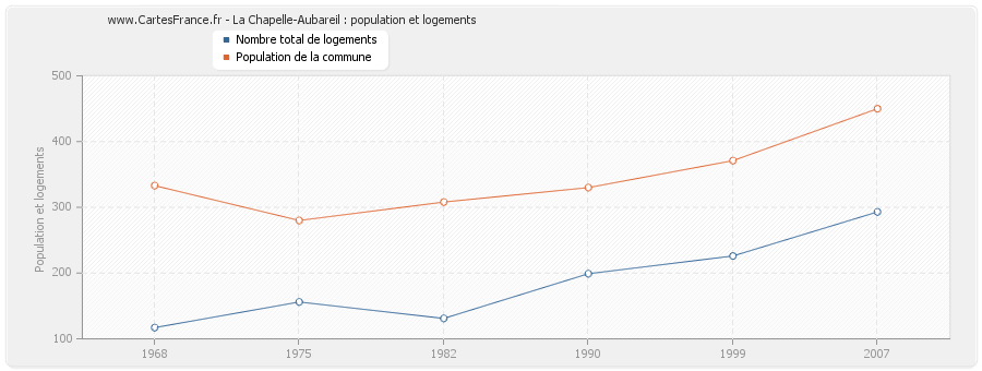 La Chapelle-Aubareil : population et logements